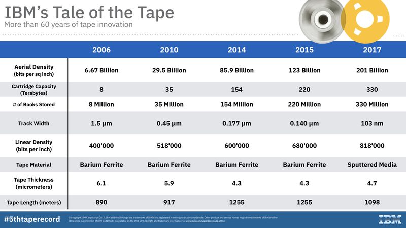 วิวัฒนาการสื่อเก็บข้อมูลแบบเส้นเทปของ IBM